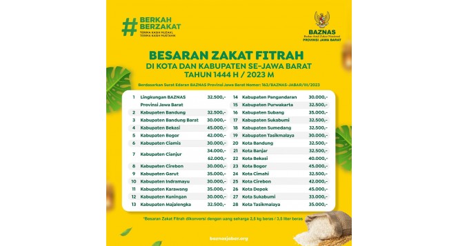 Besaran Zakat Fitrah Dikonversi dengan Uang Seharga 2,5kg Beras di Seluruh Kabupaten dan Kota se-Jawa Barat Tahun 1444 H/ 2023 M